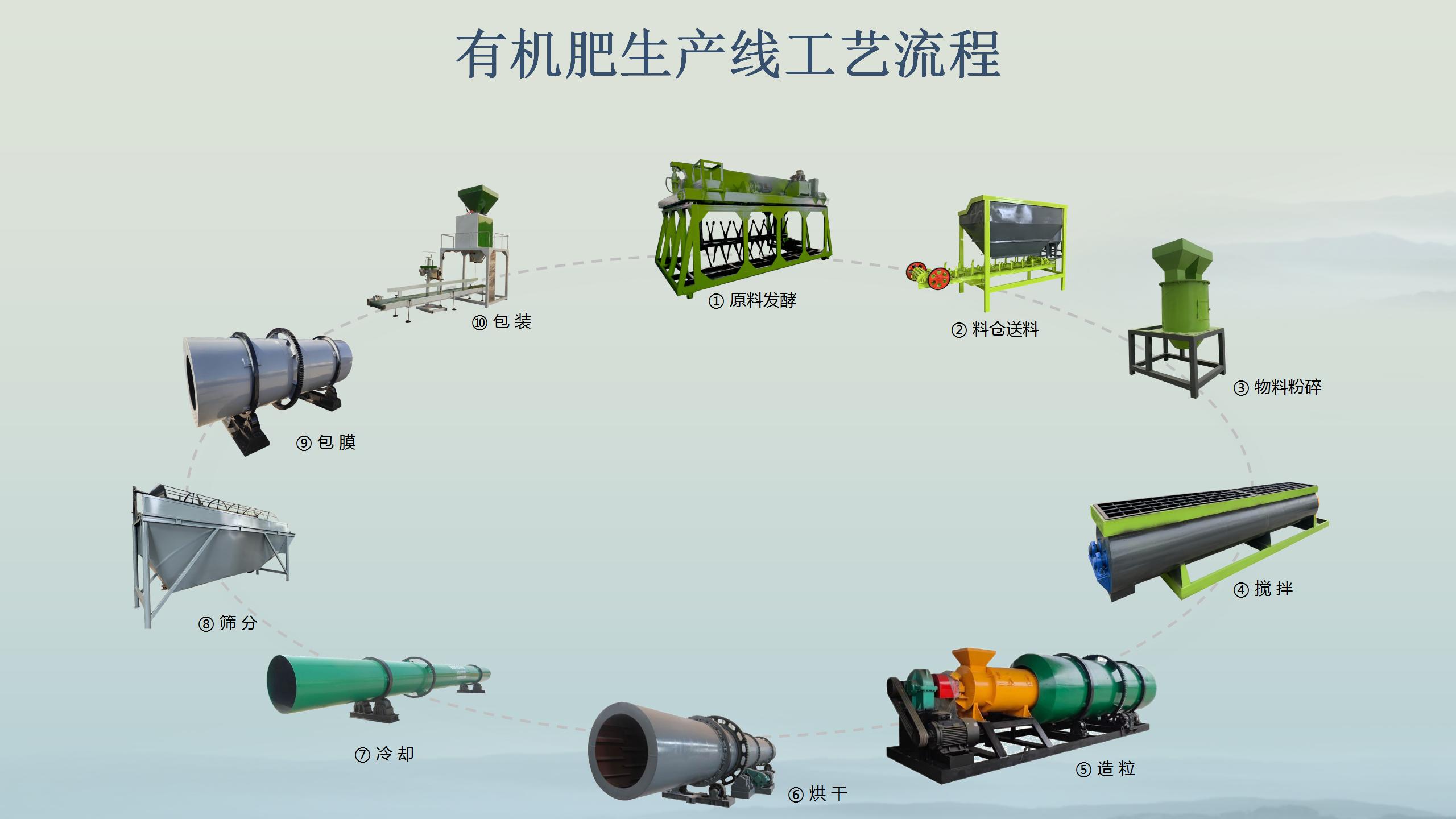 好奇有機肥生產用什么？一文帶你摸清有機肥設備全流程